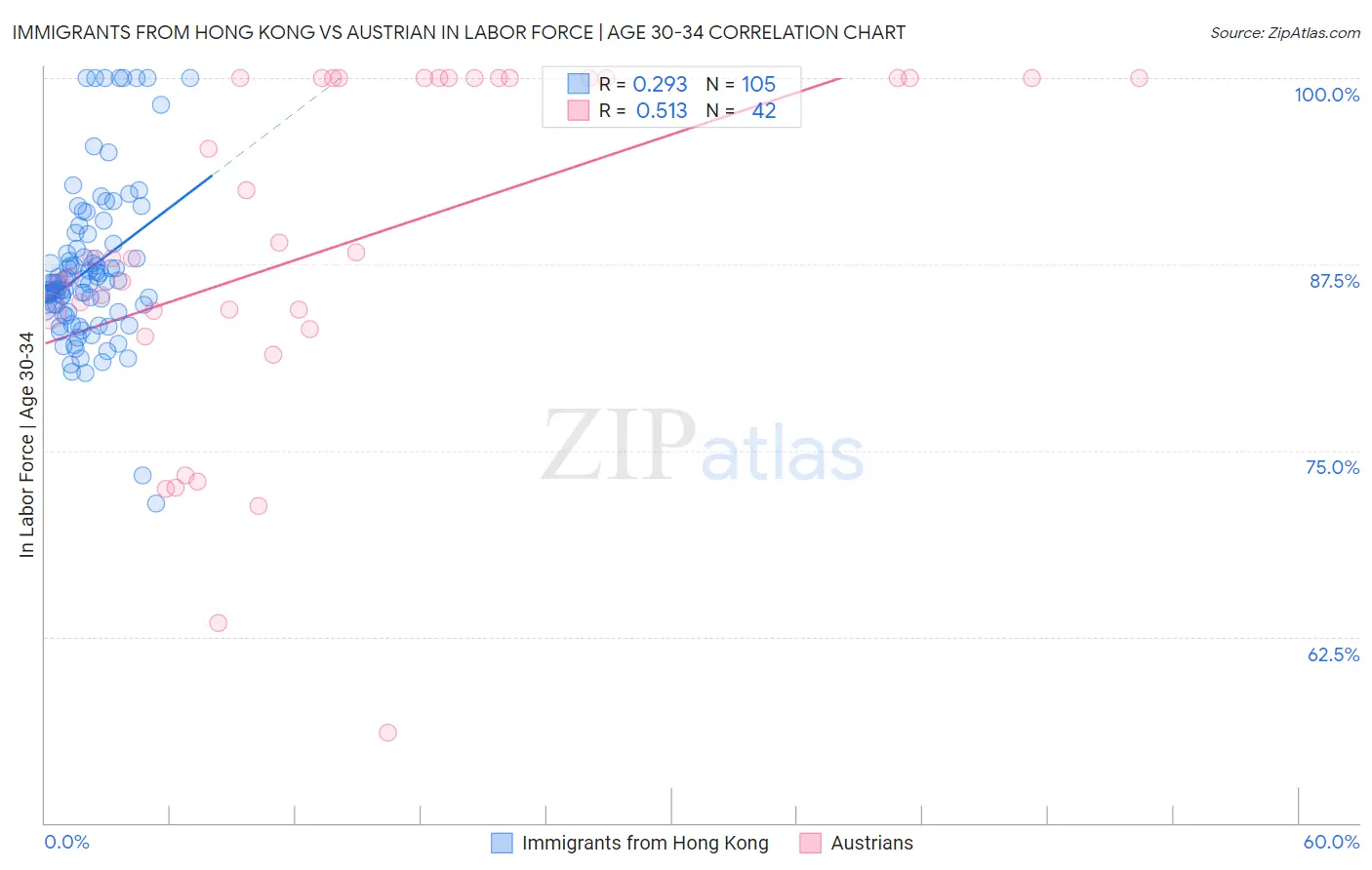 Immigrants from Hong Kong vs Austrian In Labor Force | Age 30-34