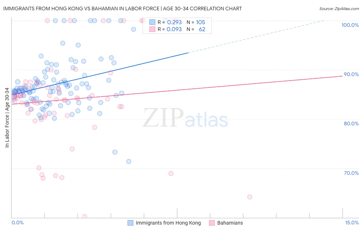 Immigrants from Hong Kong vs Bahamian In Labor Force | Age 30-34