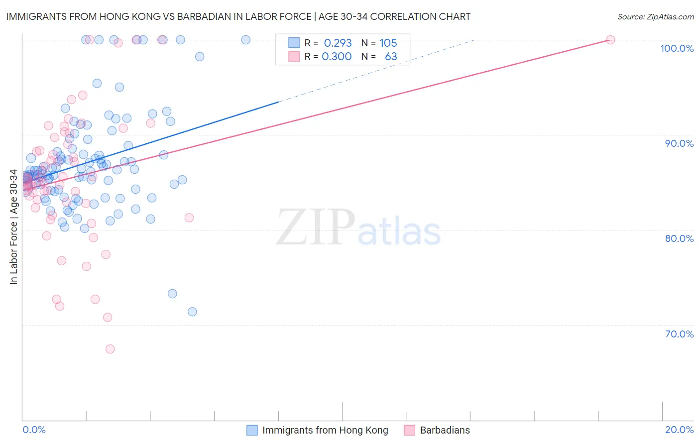 Immigrants from Hong Kong vs Barbadian In Labor Force | Age 30-34
