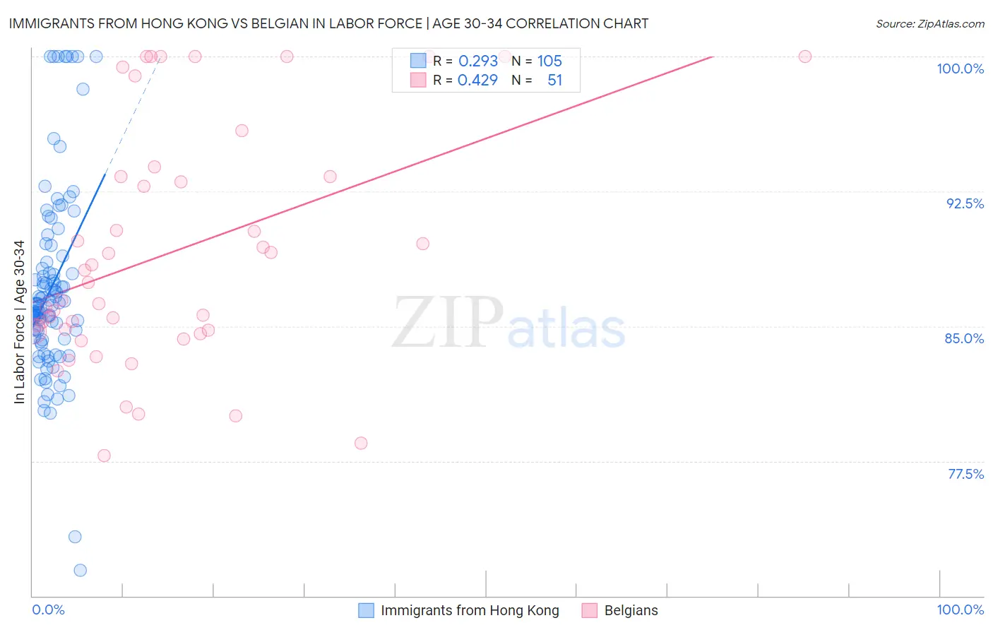 Immigrants from Hong Kong vs Belgian In Labor Force | Age 30-34