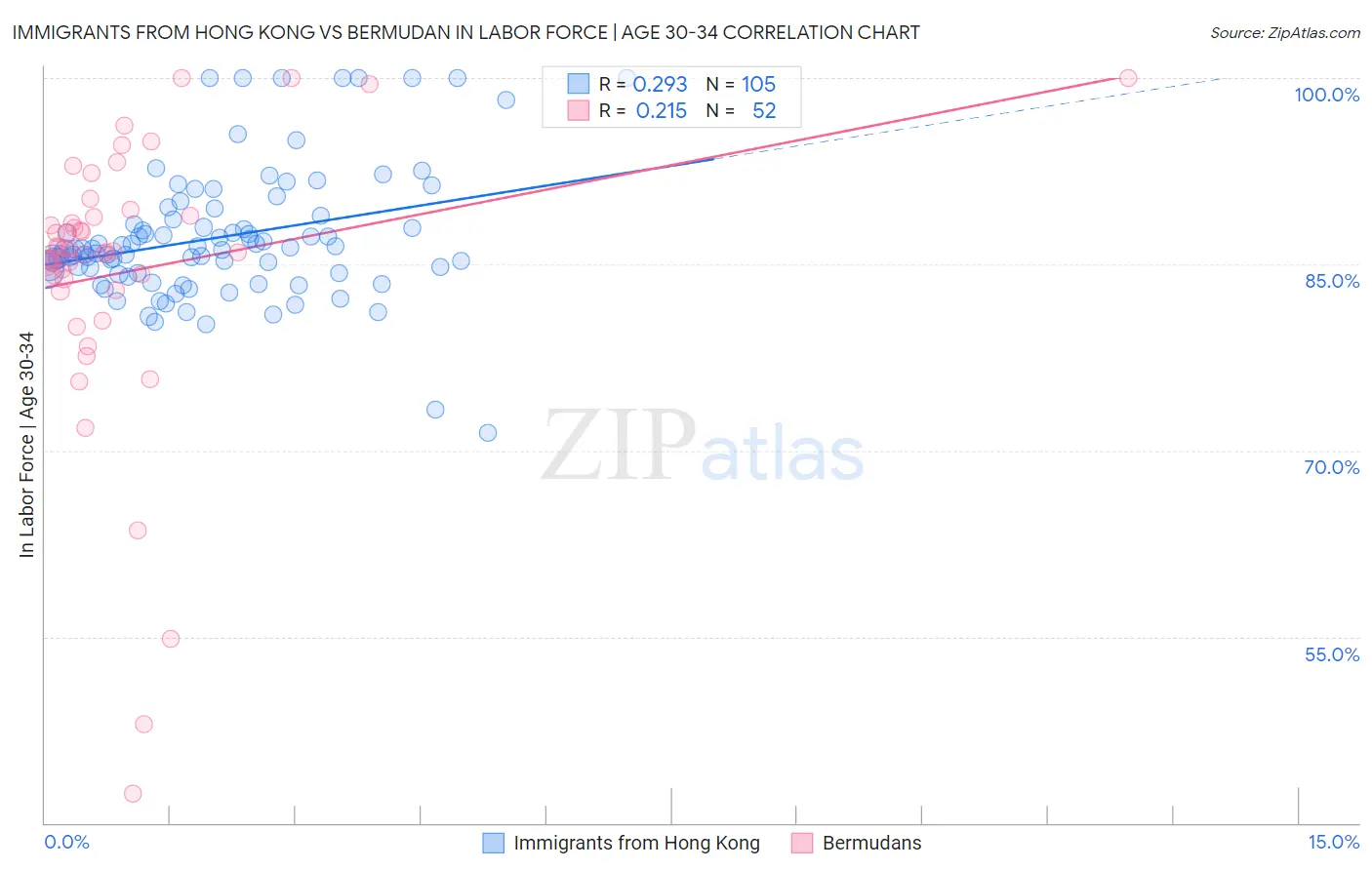 Immigrants from Hong Kong vs Bermudan In Labor Force | Age 30-34