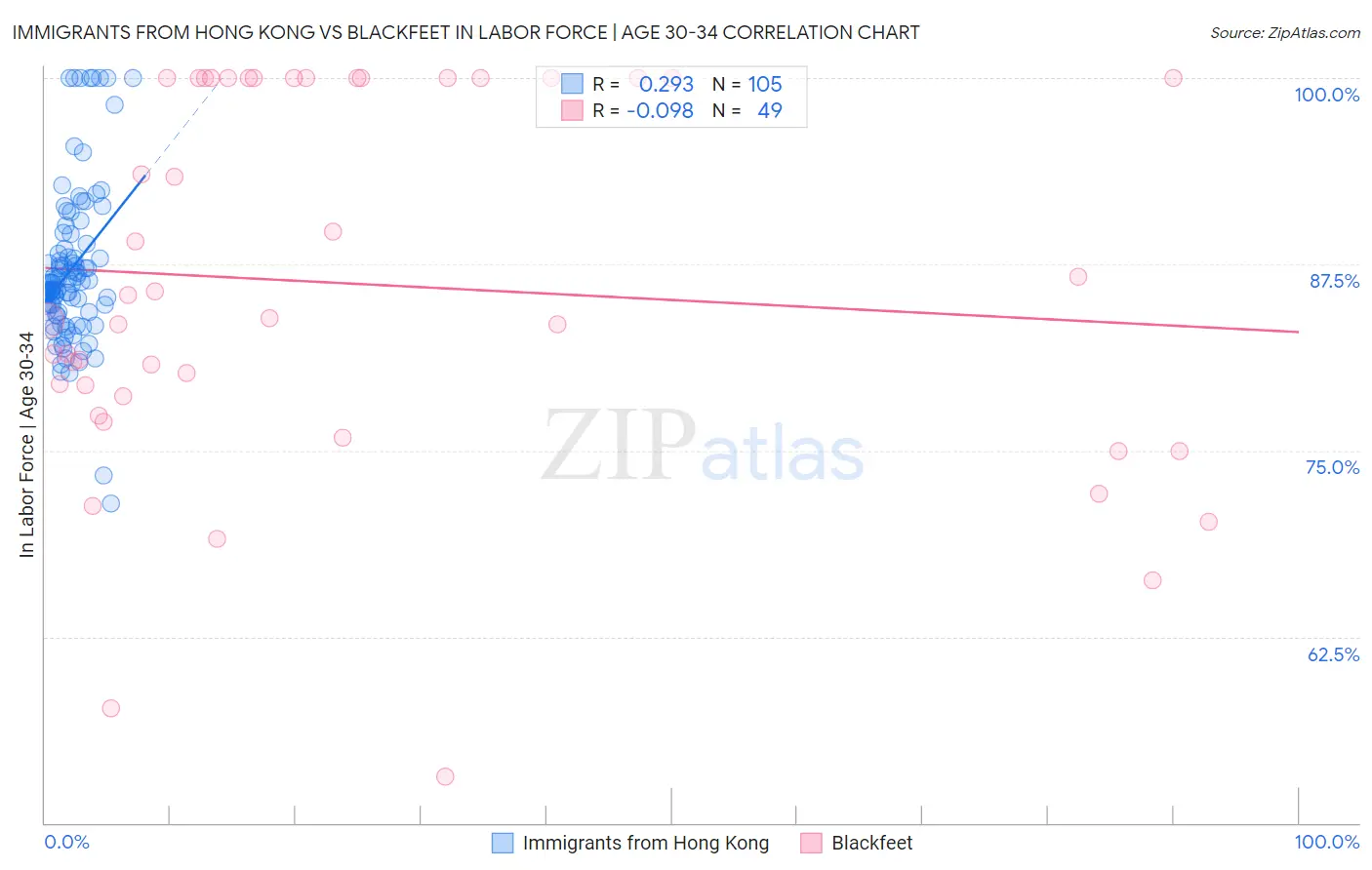 Immigrants from Hong Kong vs Blackfeet In Labor Force | Age 30-34