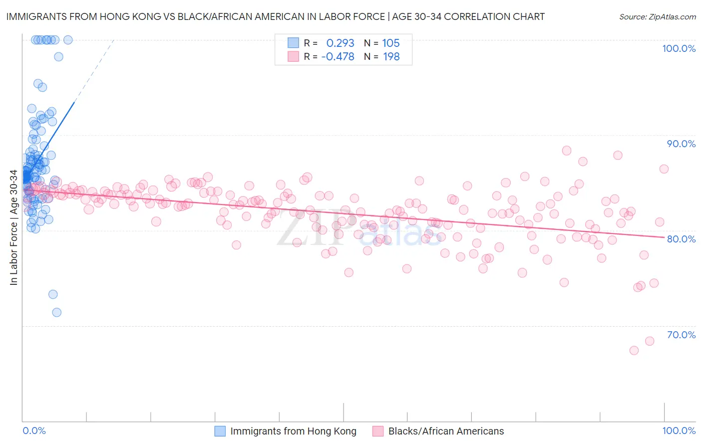 Immigrants from Hong Kong vs Black/African American In Labor Force | Age 30-34