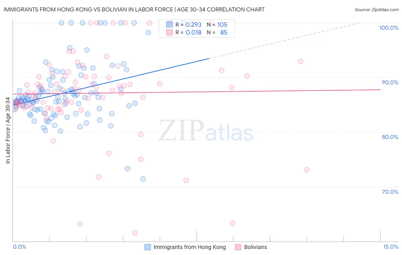 Immigrants from Hong Kong vs Bolivian In Labor Force | Age 30-34