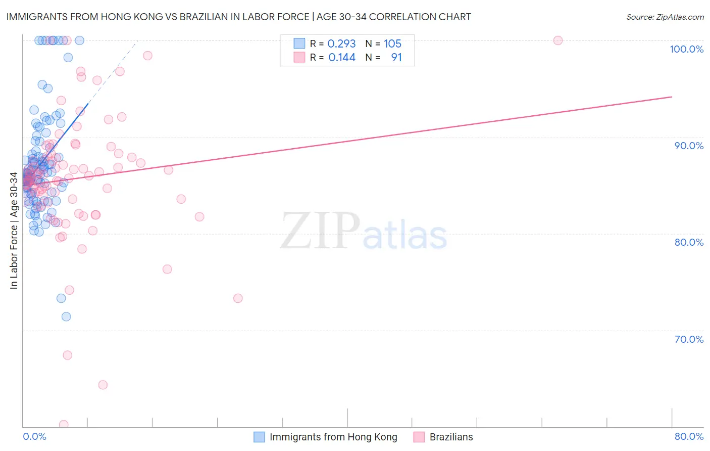 Immigrants from Hong Kong vs Brazilian In Labor Force | Age 30-34
