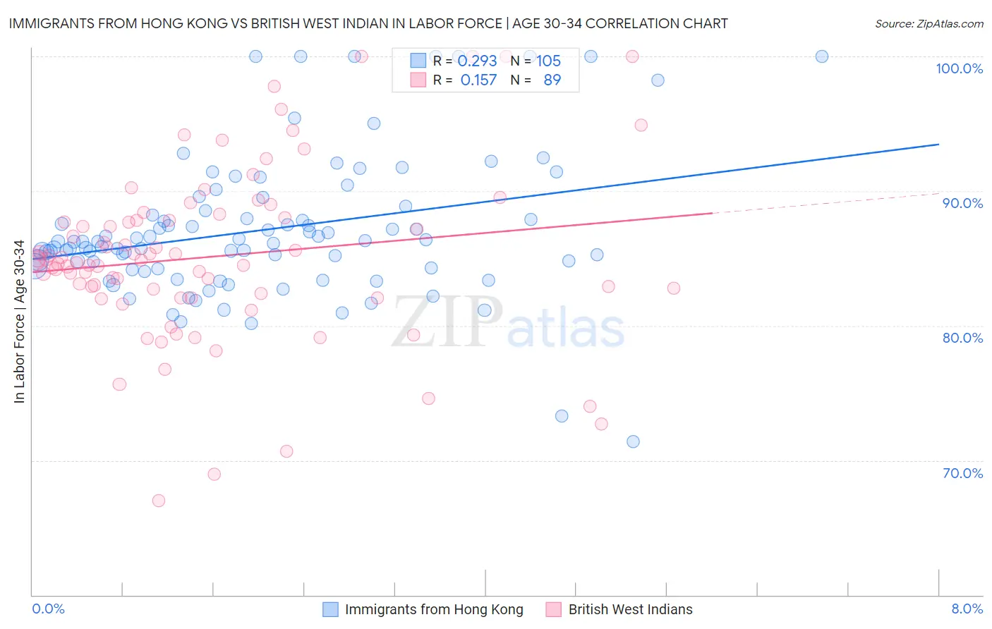 Immigrants from Hong Kong vs British West Indian In Labor Force | Age 30-34