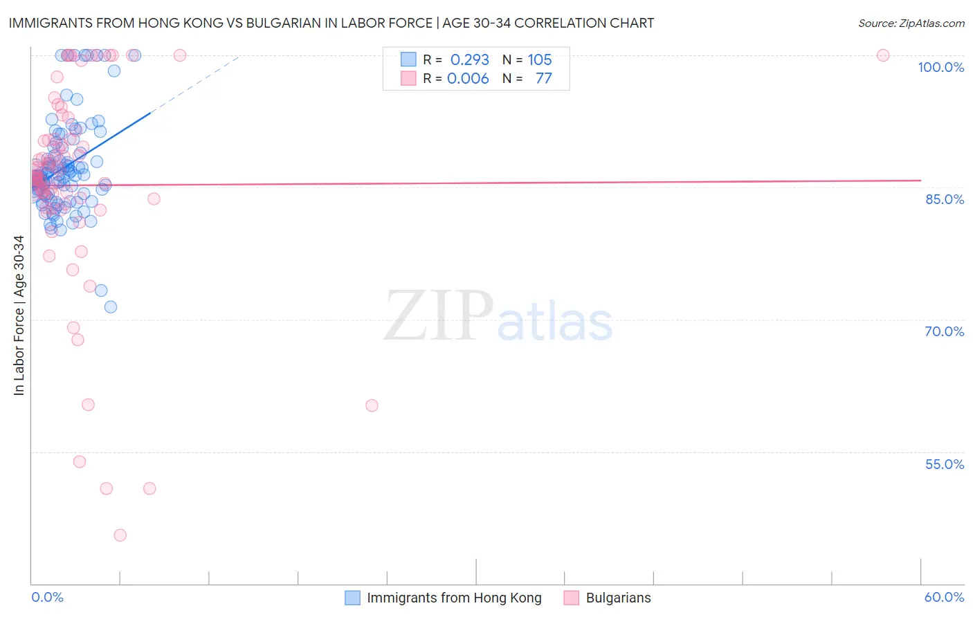 Immigrants from Hong Kong vs Bulgarian In Labor Force | Age 30-34