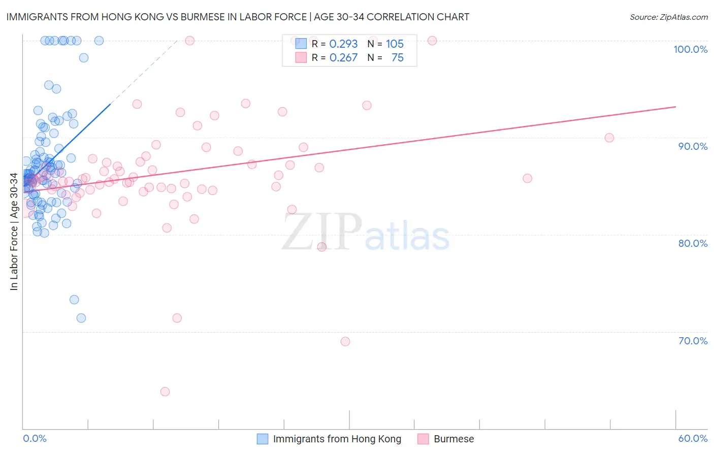 Immigrants from Hong Kong vs Burmese In Labor Force | Age 30-34
