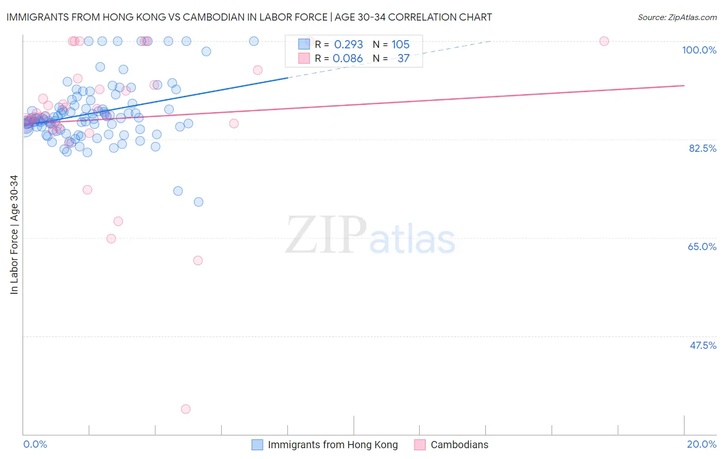 Immigrants from Hong Kong vs Cambodian In Labor Force | Age 30-34