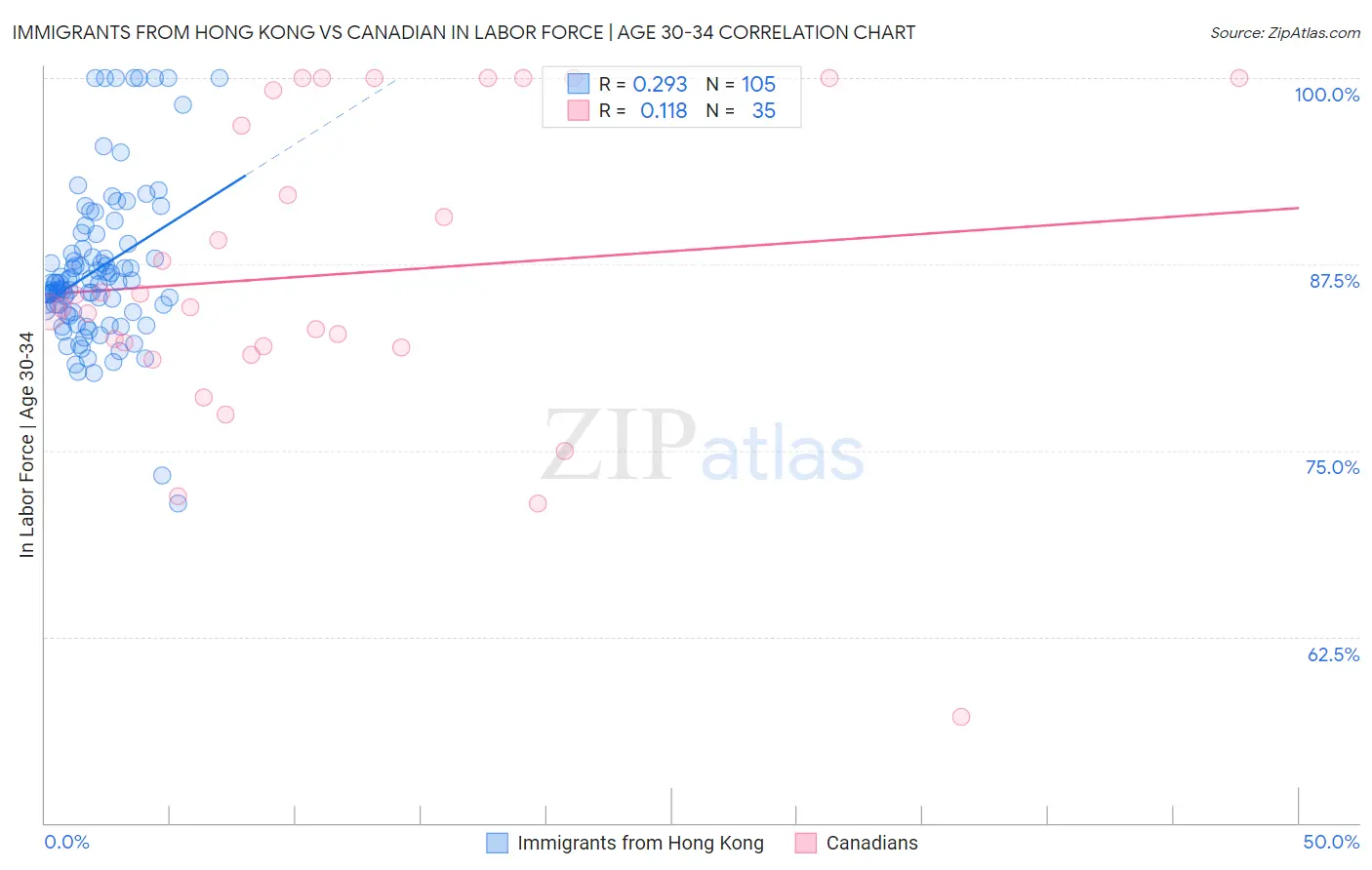 Immigrants from Hong Kong vs Canadian In Labor Force | Age 30-34