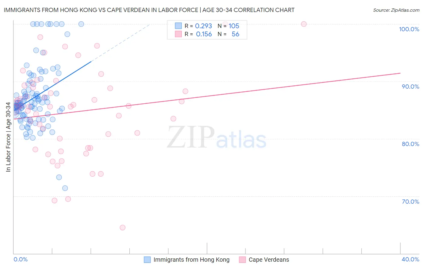 Immigrants from Hong Kong vs Cape Verdean In Labor Force | Age 30-34
