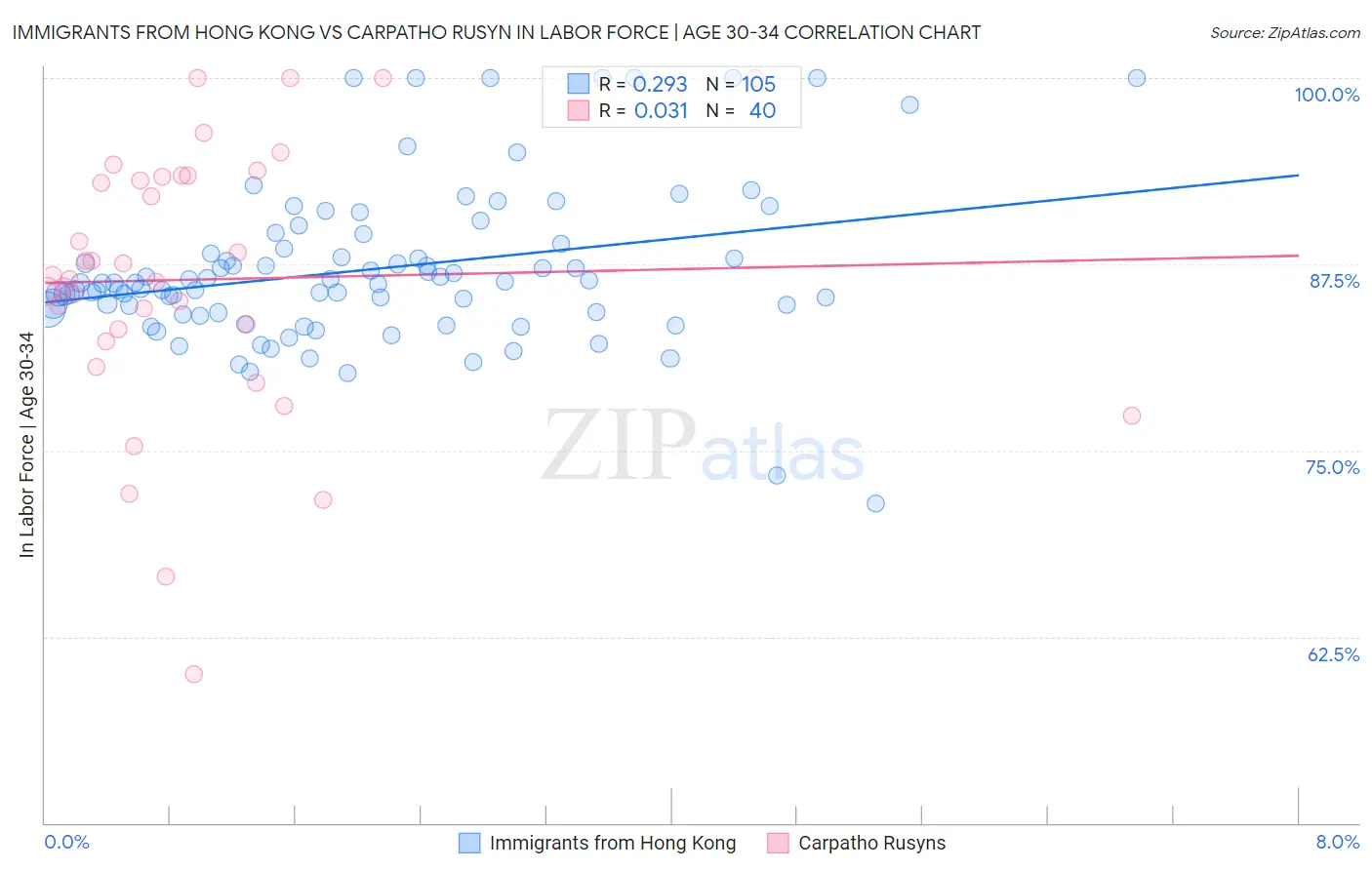 Immigrants from Hong Kong vs Carpatho Rusyn In Labor Force | Age 30-34