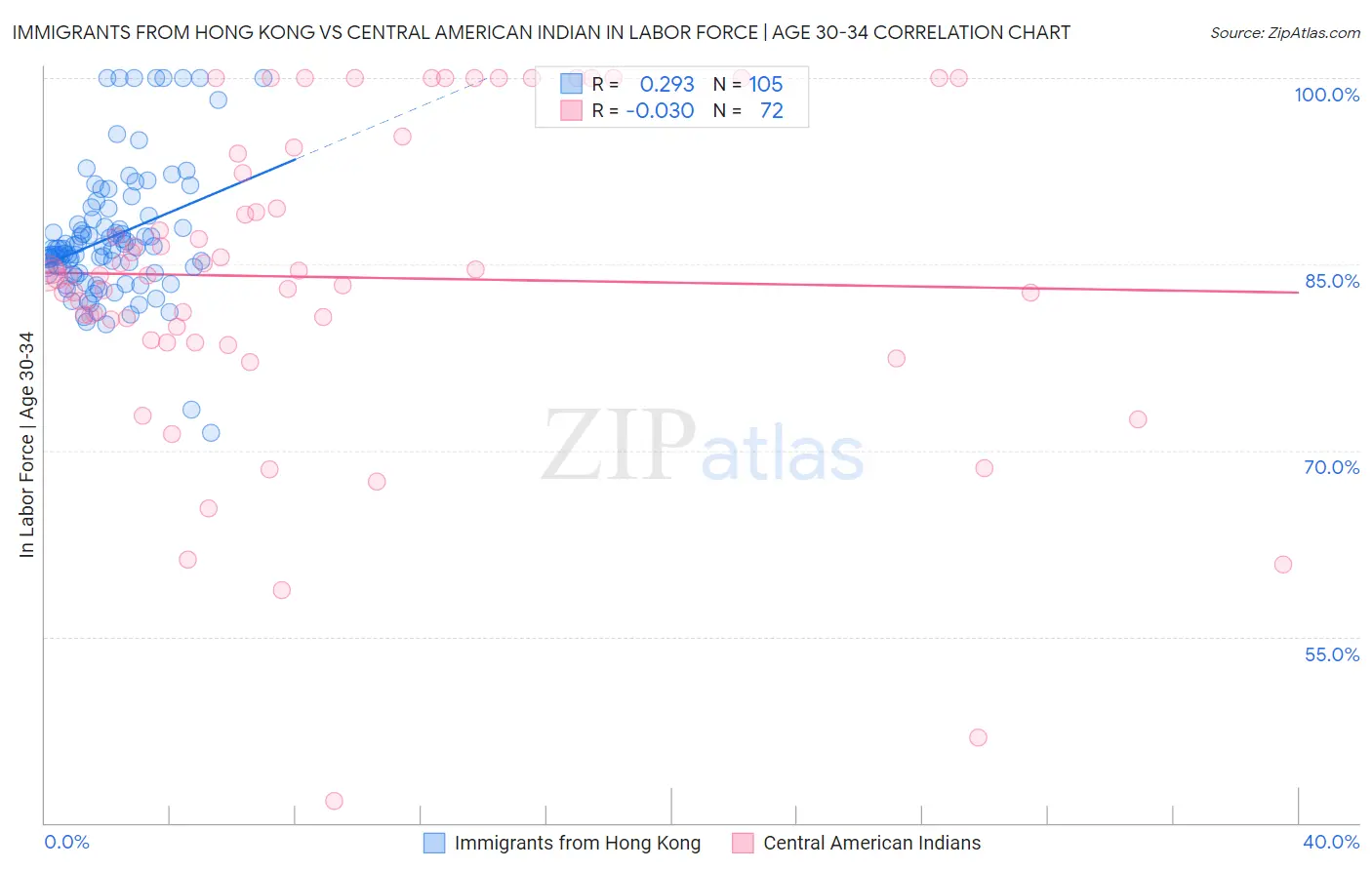 Immigrants from Hong Kong vs Central American Indian In Labor Force | Age 30-34