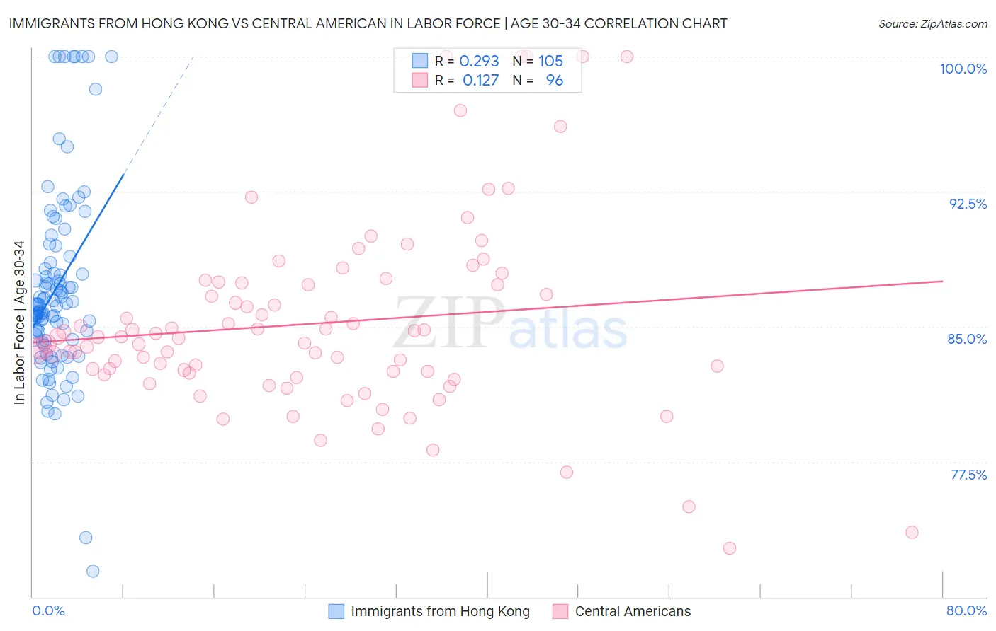Immigrants from Hong Kong vs Central American In Labor Force | Age 30-34