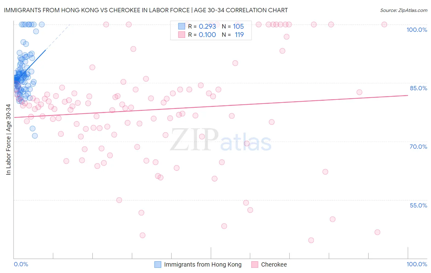 Immigrants from Hong Kong vs Cherokee In Labor Force | Age 30-34