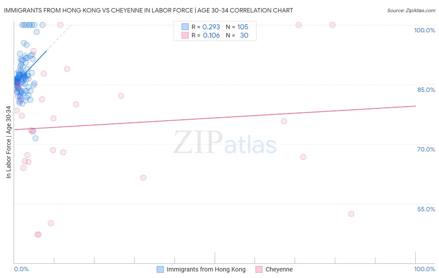 Immigrants from Hong Kong vs Cheyenne In Labor Force | Age 30-34