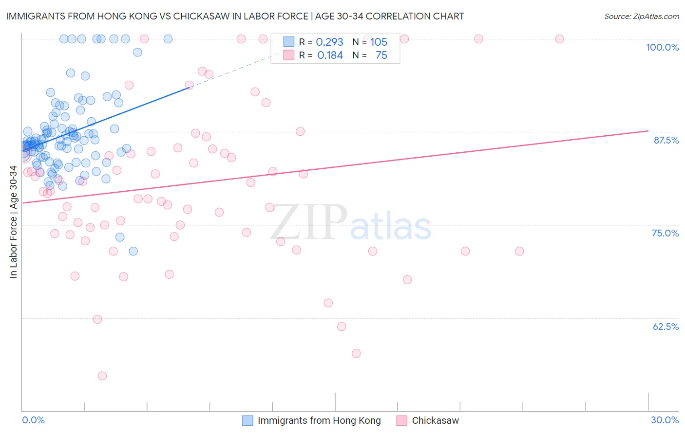 Immigrants from Hong Kong vs Chickasaw In Labor Force | Age 30-34