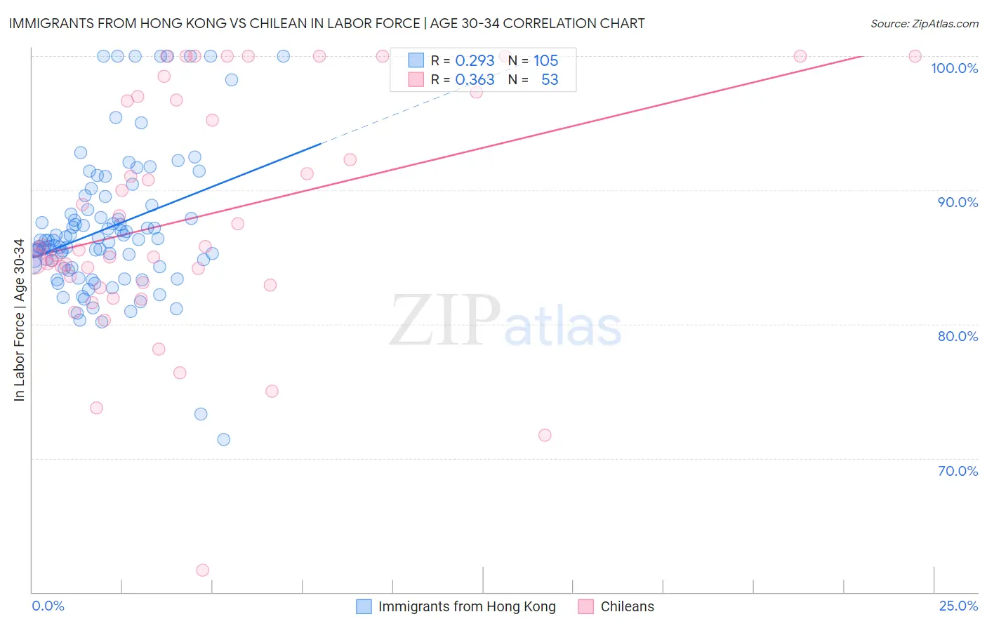 Immigrants from Hong Kong vs Chilean In Labor Force | Age 30-34