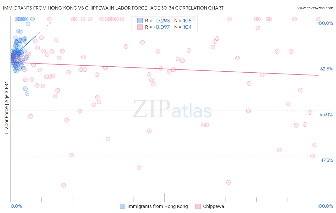 Immigrants from Hong Kong vs Chippewa In Labor Force | Age 30-34