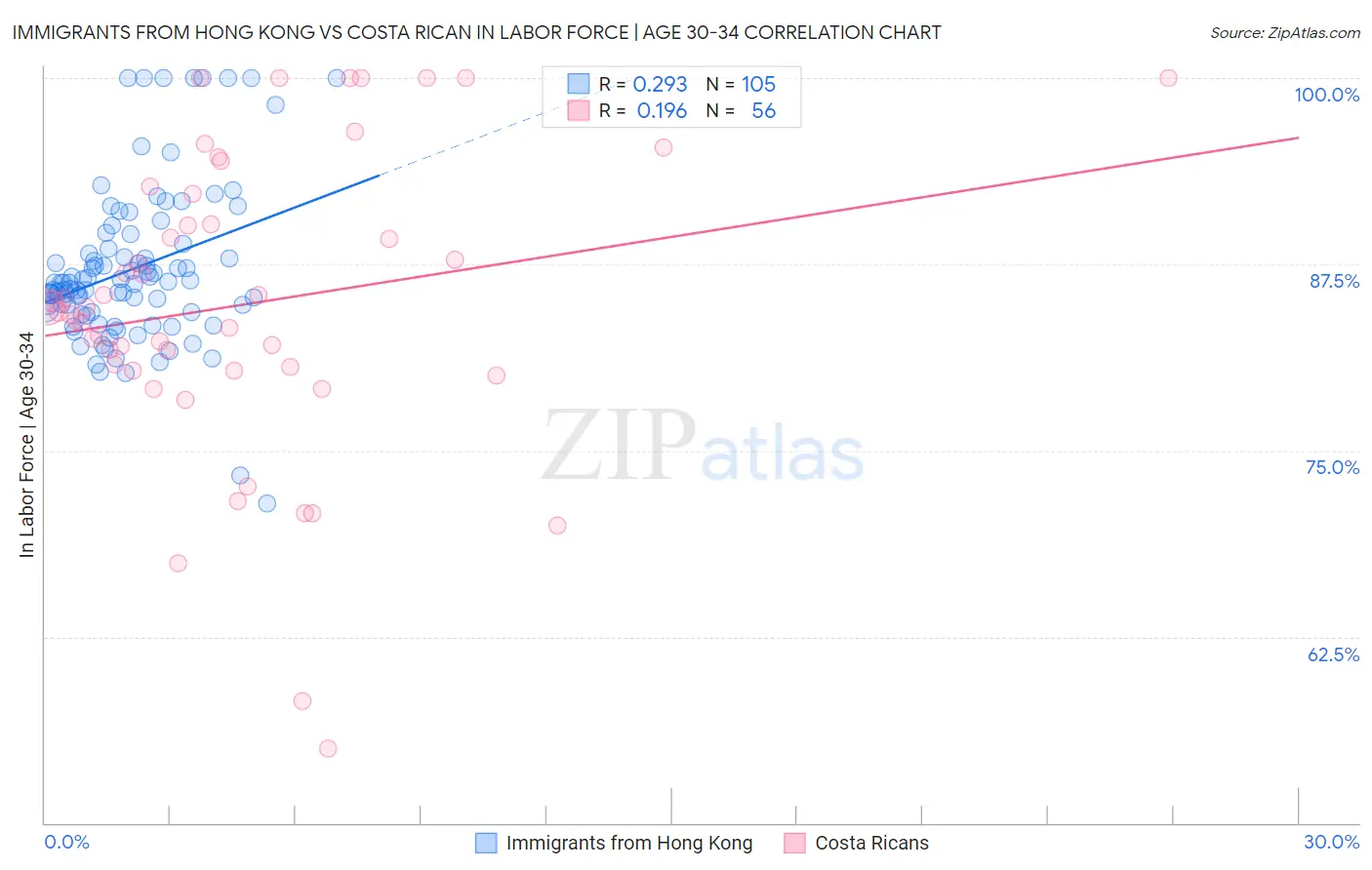 Immigrants from Hong Kong vs Costa Rican In Labor Force | Age 30-34