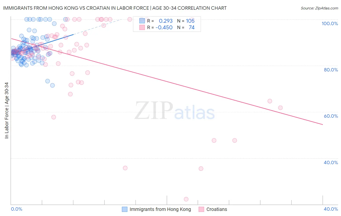 Immigrants from Hong Kong vs Croatian In Labor Force | Age 30-34