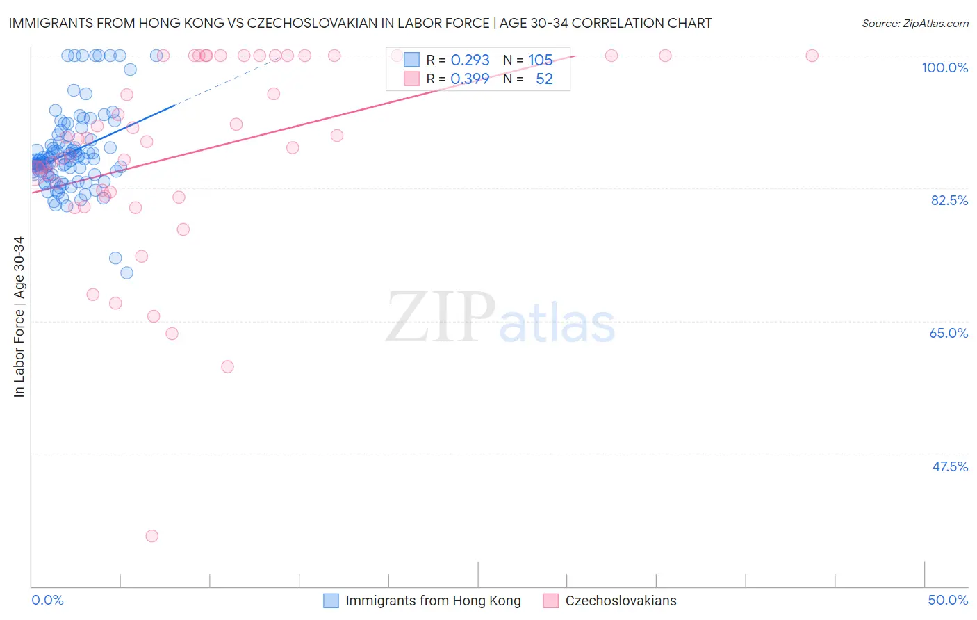 Immigrants from Hong Kong vs Czechoslovakian In Labor Force | Age 30-34