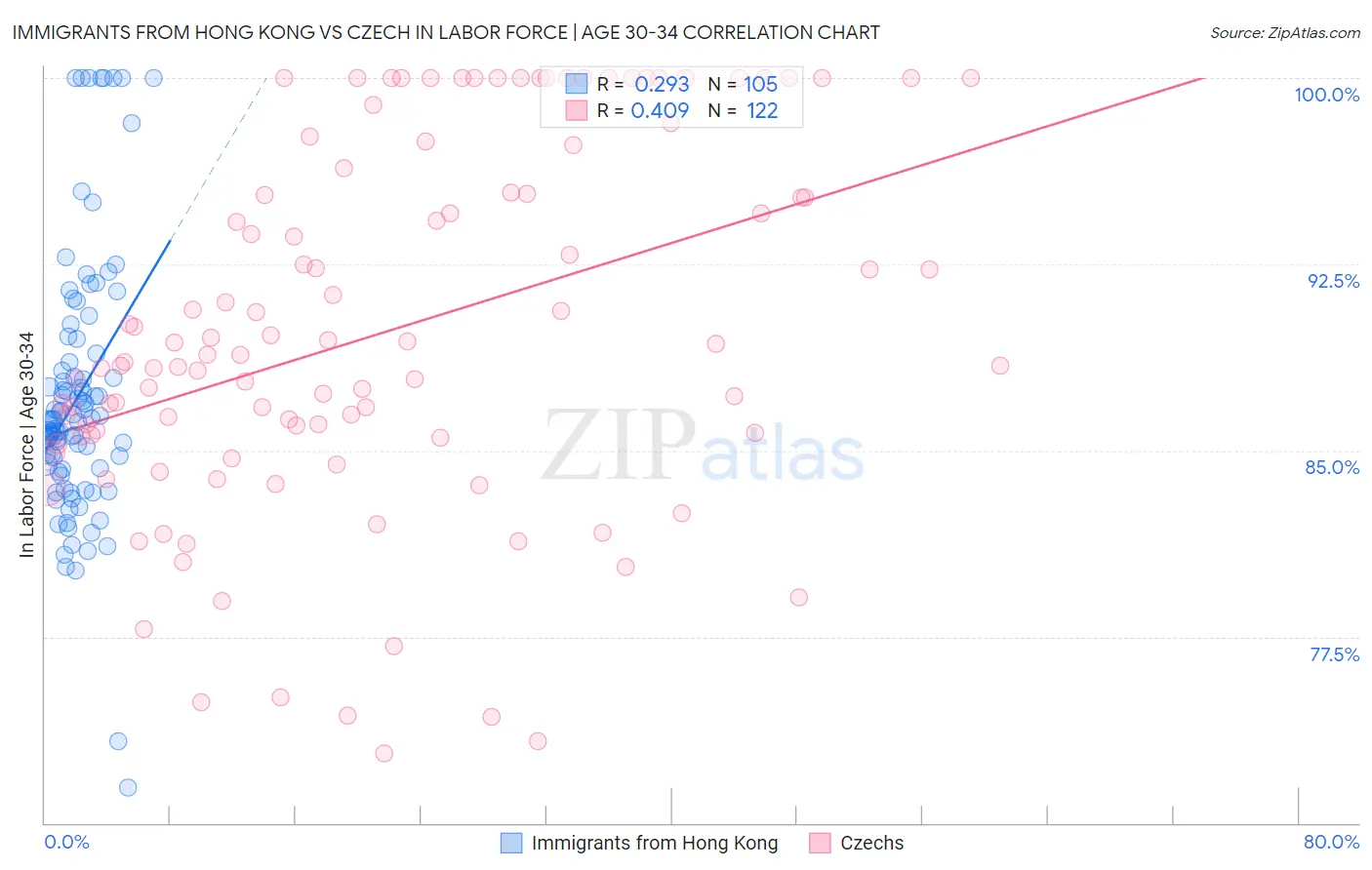 Immigrants from Hong Kong vs Czech In Labor Force | Age 30-34