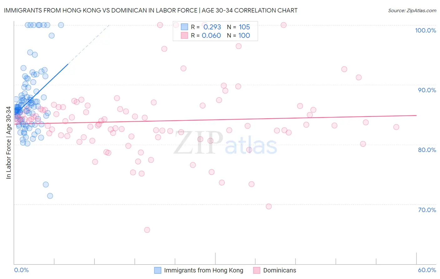Immigrants from Hong Kong vs Dominican In Labor Force | Age 30-34