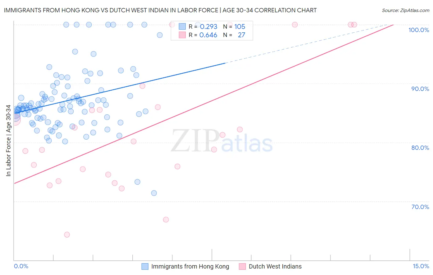 Immigrants from Hong Kong vs Dutch West Indian In Labor Force | Age 30-34