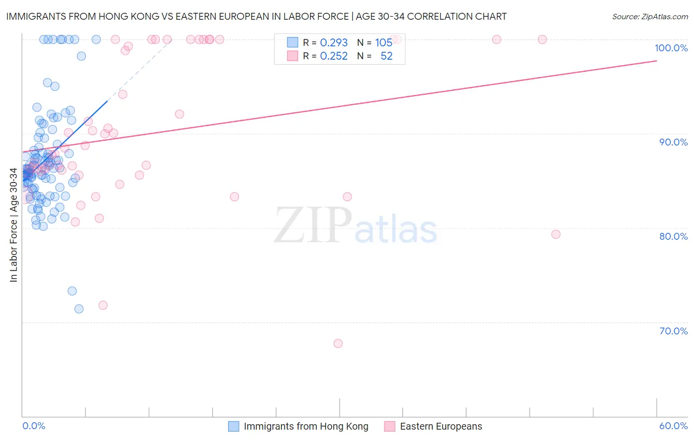 Immigrants from Hong Kong vs Eastern European In Labor Force | Age 30-34