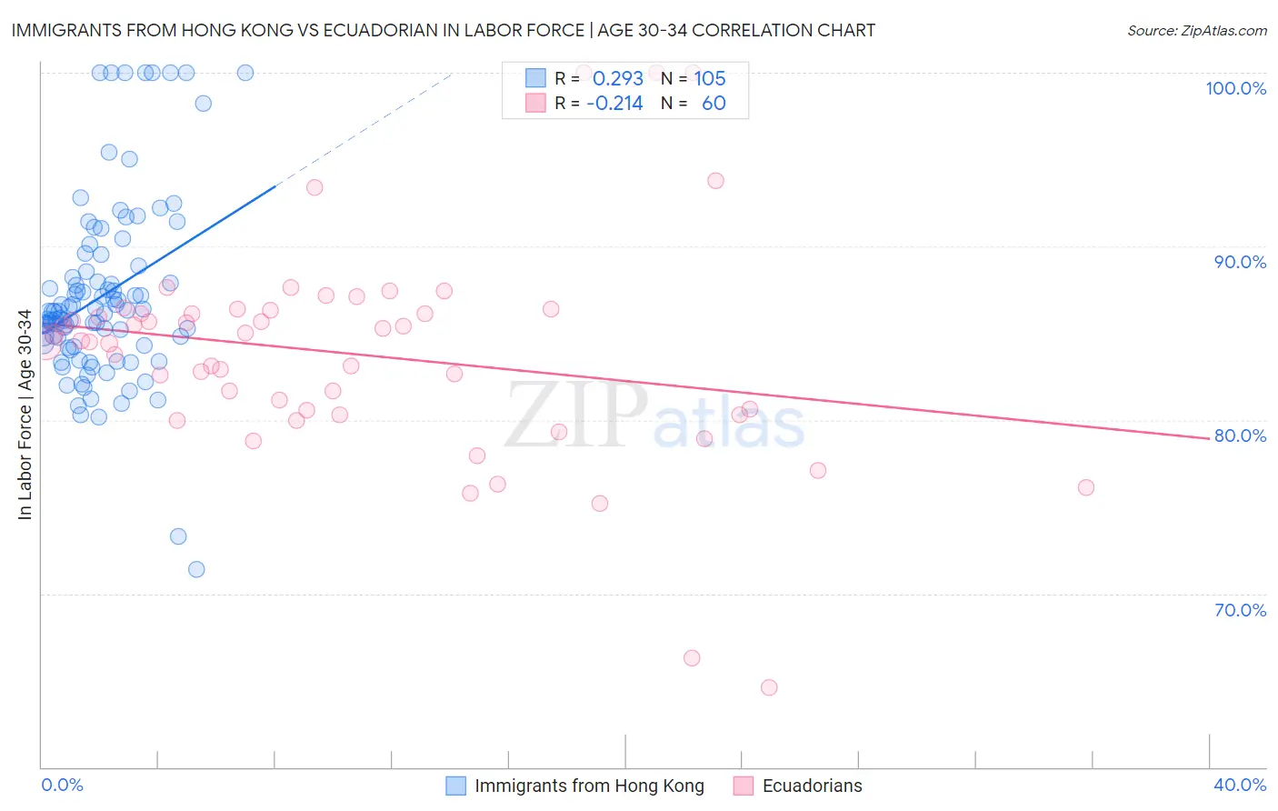 Immigrants from Hong Kong vs Ecuadorian In Labor Force | Age 30-34