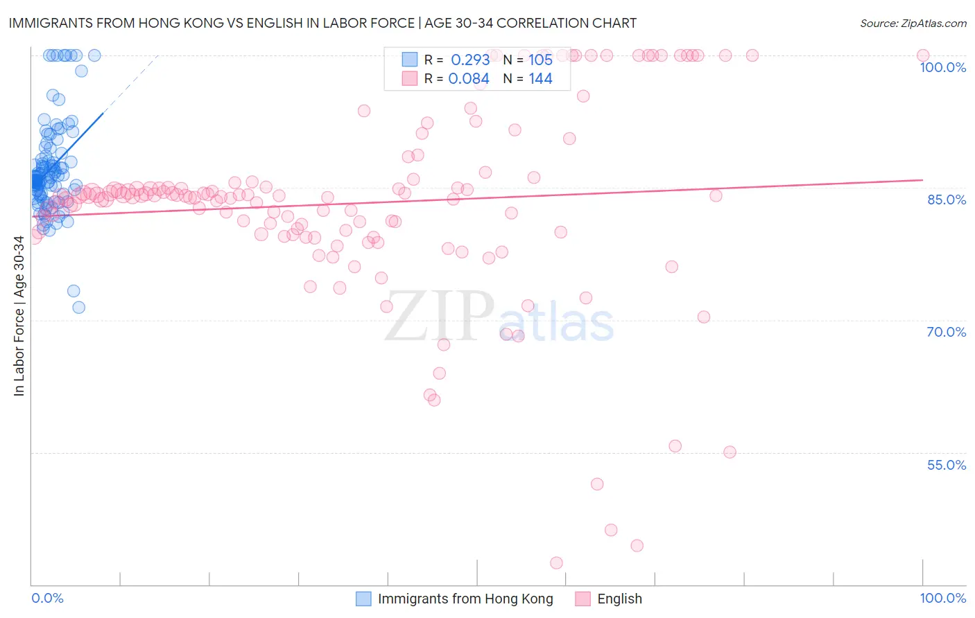 Immigrants from Hong Kong vs English In Labor Force | Age 30-34