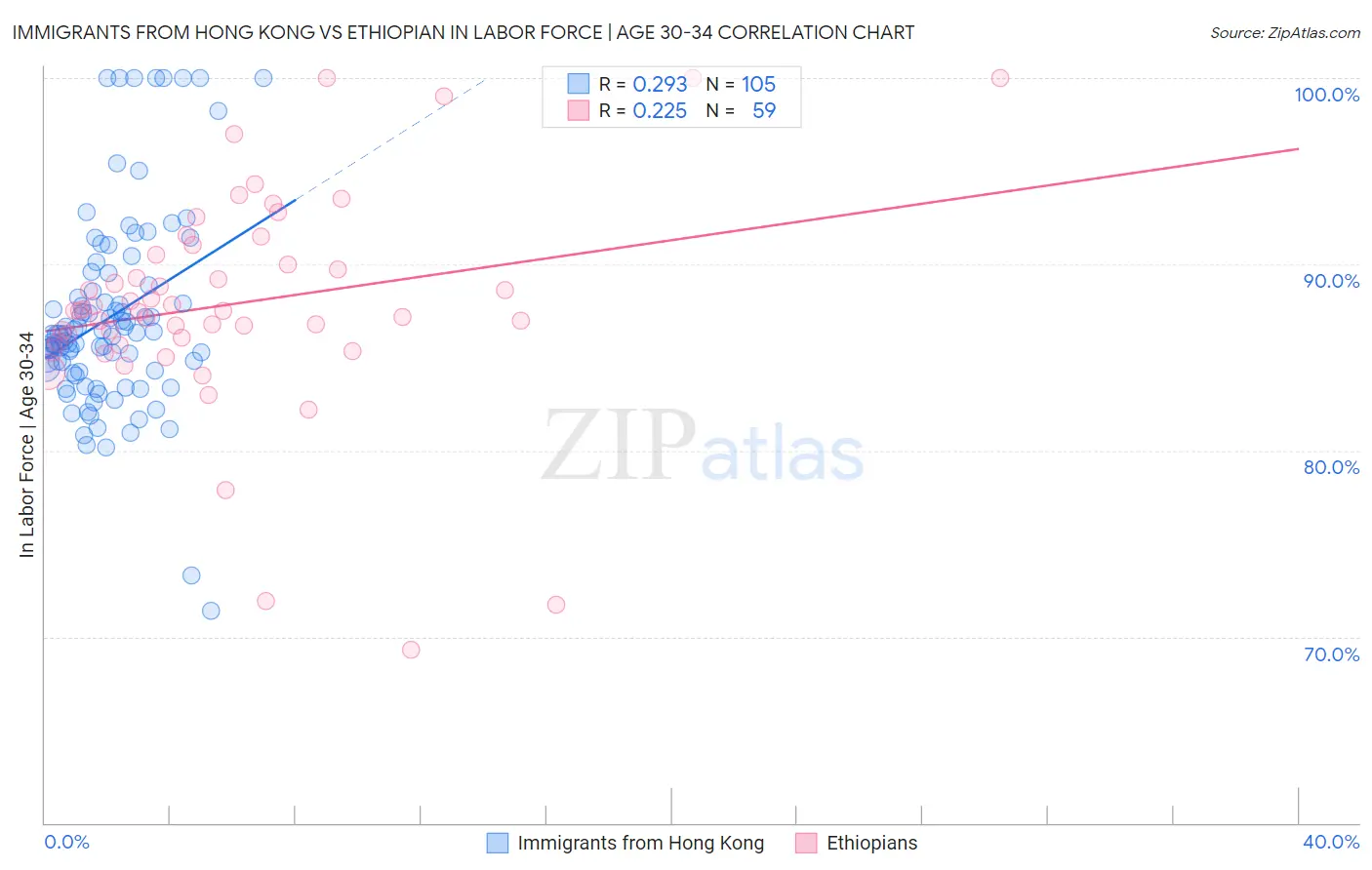 Immigrants from Hong Kong vs Ethiopian In Labor Force | Age 30-34