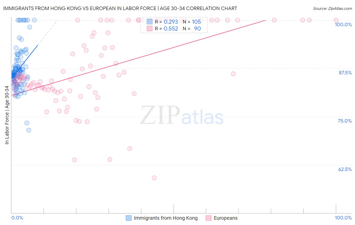 Immigrants from Hong Kong vs European In Labor Force | Age 30-34