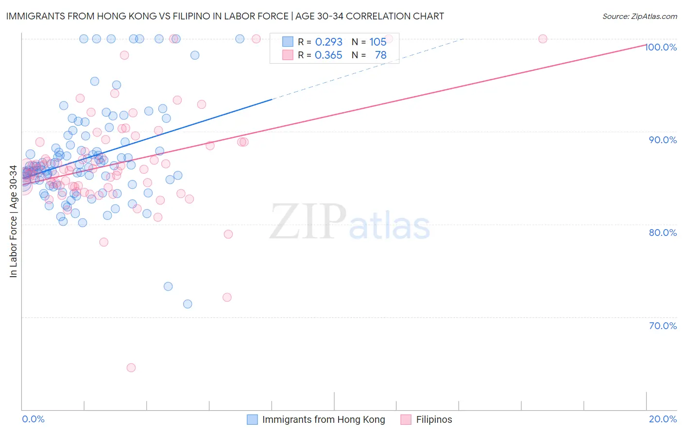 Immigrants from Hong Kong vs Filipino In Labor Force | Age 30-34