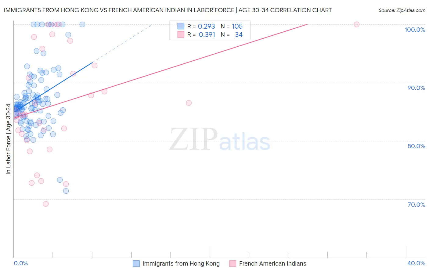 Immigrants from Hong Kong vs French American Indian In Labor Force | Age 30-34
