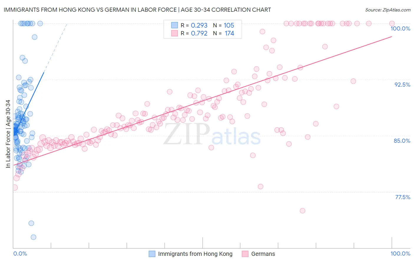 Immigrants from Hong Kong vs German In Labor Force | Age 30-34