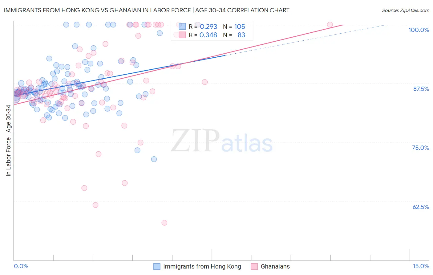 Immigrants from Hong Kong vs Ghanaian In Labor Force | Age 30-34