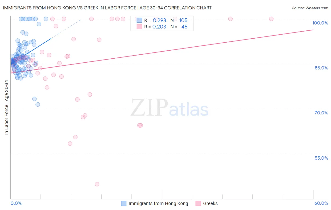 Immigrants from Hong Kong vs Greek In Labor Force | Age 30-34
