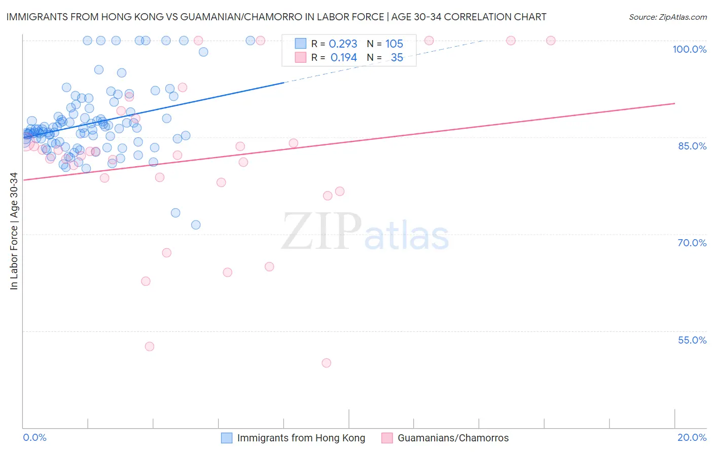 Immigrants from Hong Kong vs Guamanian/Chamorro In Labor Force | Age 30-34