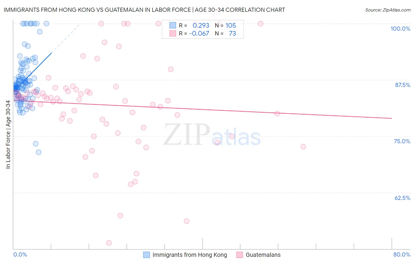 Immigrants from Hong Kong vs Guatemalan In Labor Force | Age 30-34