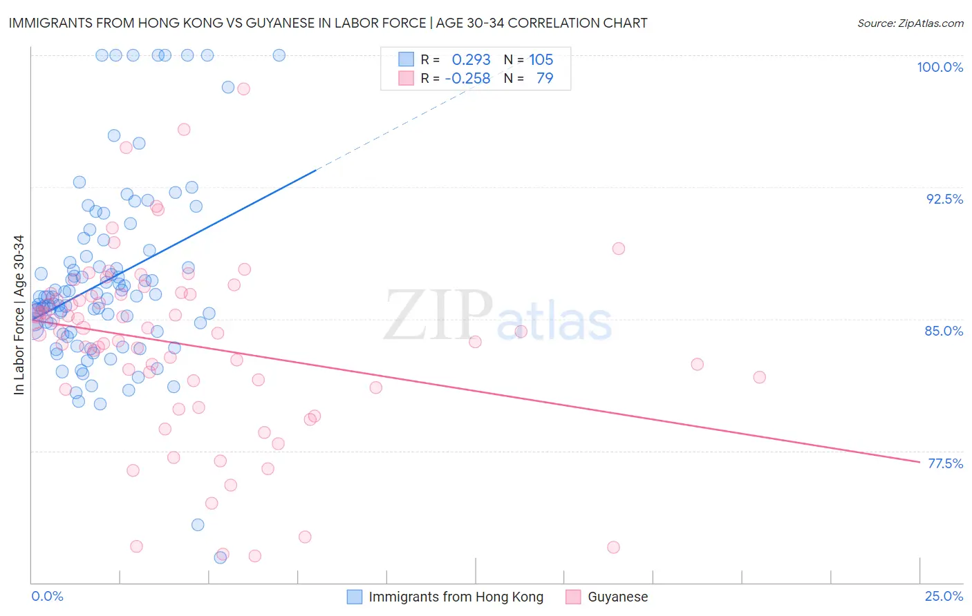 Immigrants from Hong Kong vs Guyanese In Labor Force | Age 30-34