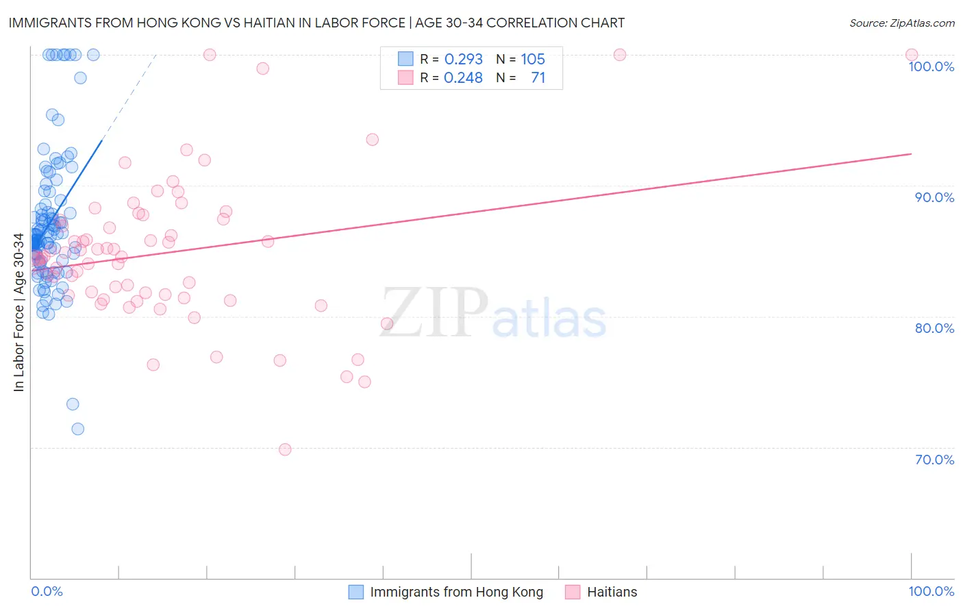 Immigrants from Hong Kong vs Haitian In Labor Force | Age 30-34