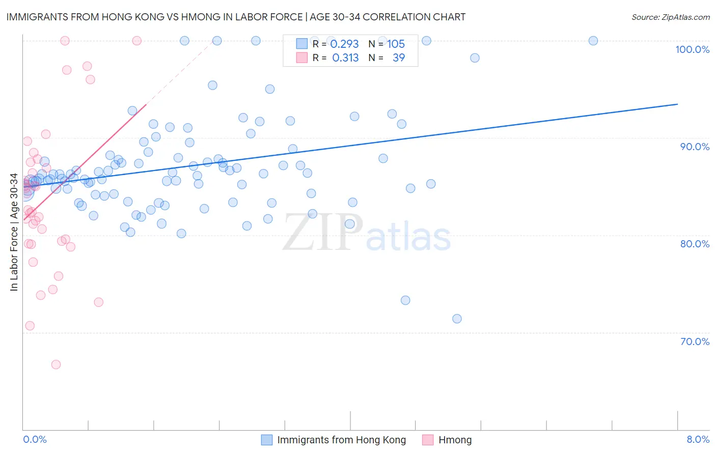 Immigrants from Hong Kong vs Hmong In Labor Force | Age 30-34