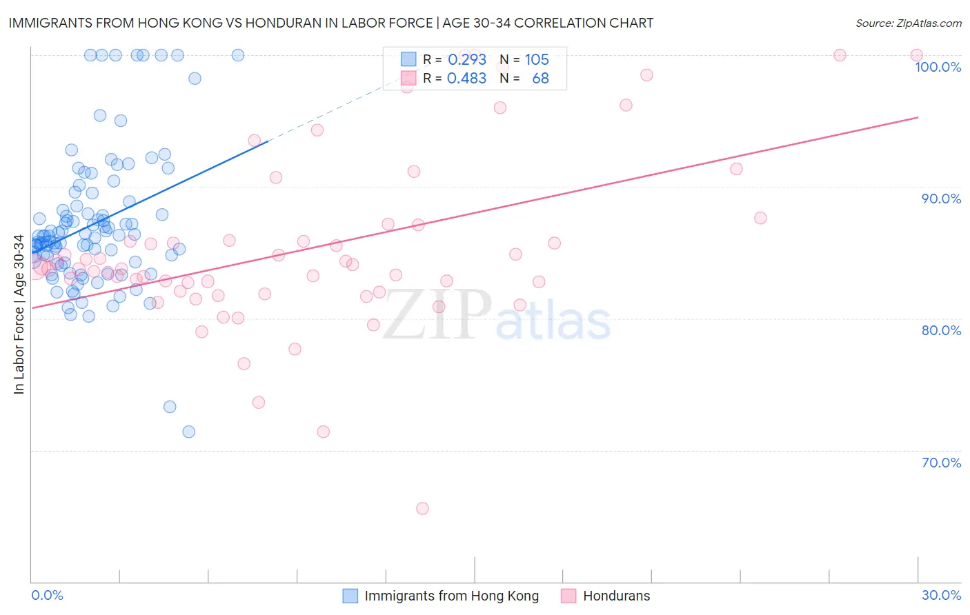 Immigrants from Hong Kong vs Honduran In Labor Force | Age 30-34