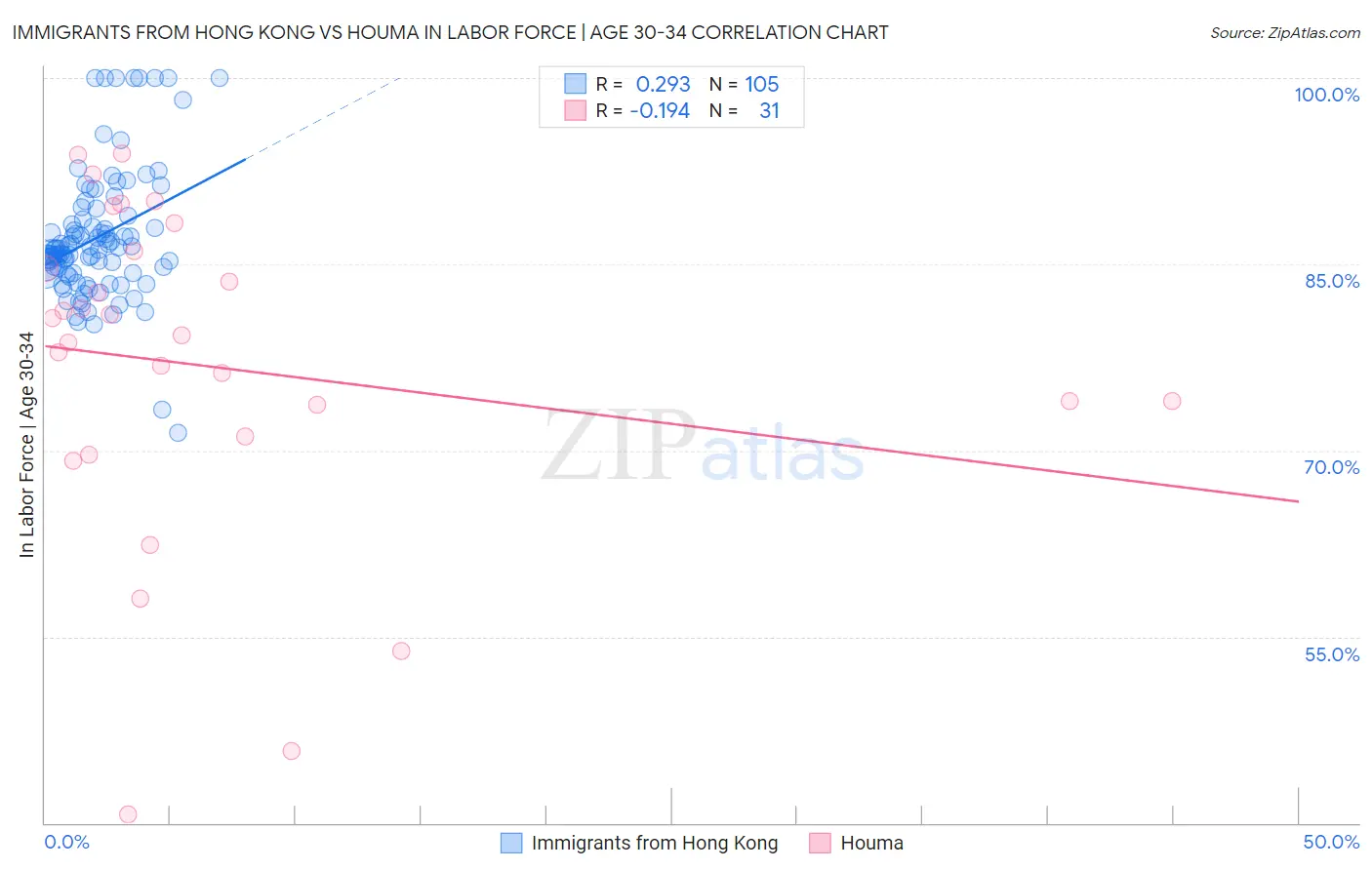 Immigrants from Hong Kong vs Houma In Labor Force | Age 30-34