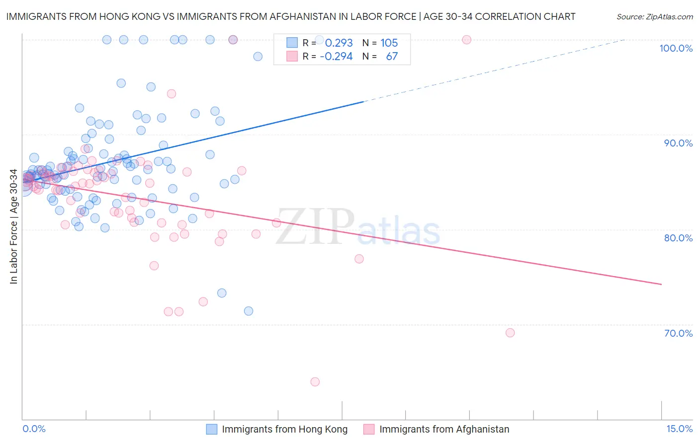 Immigrants from Hong Kong vs Immigrants from Afghanistan In Labor Force | Age 30-34