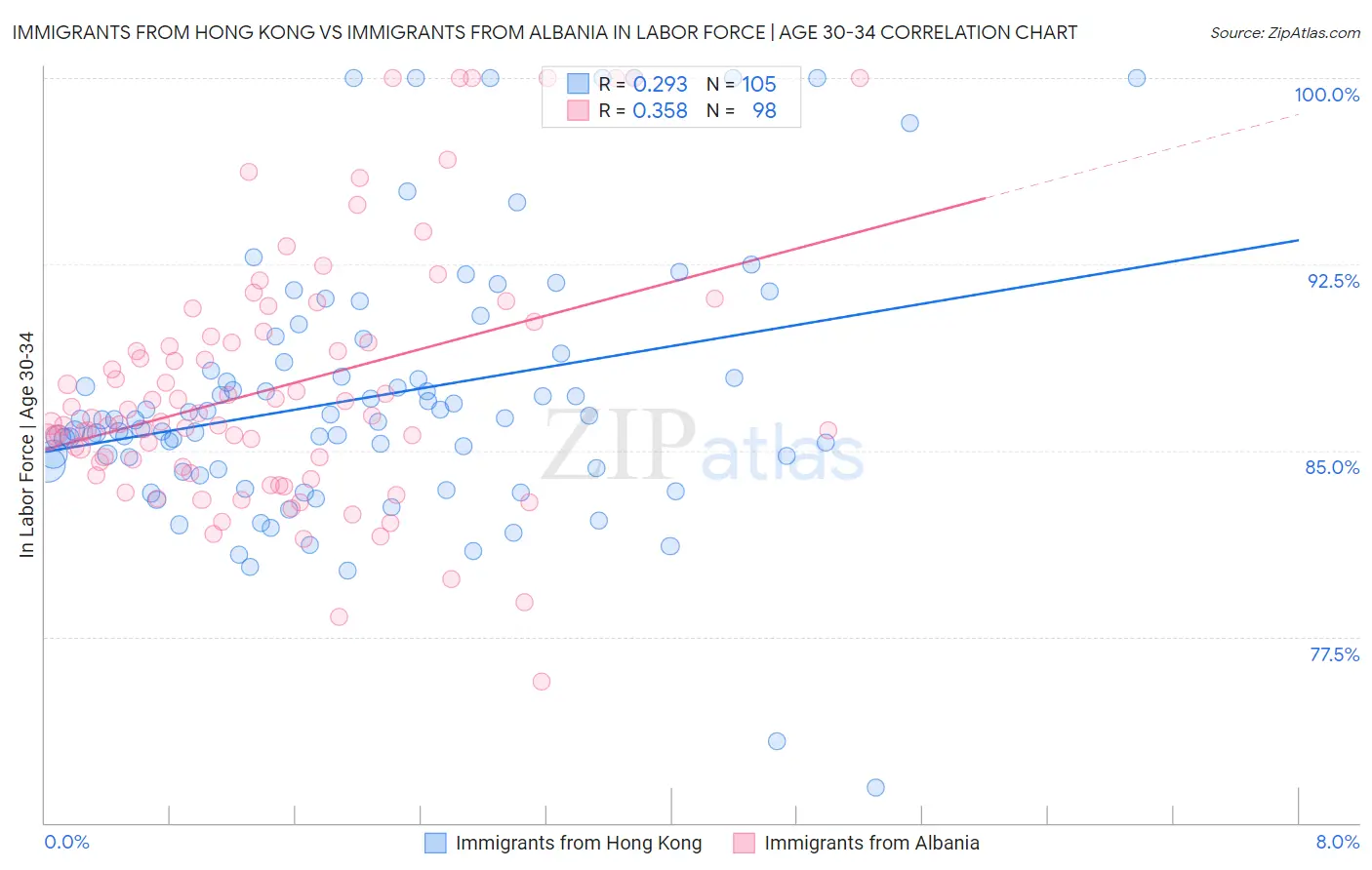 Immigrants from Hong Kong vs Immigrants from Albania In Labor Force | Age 30-34