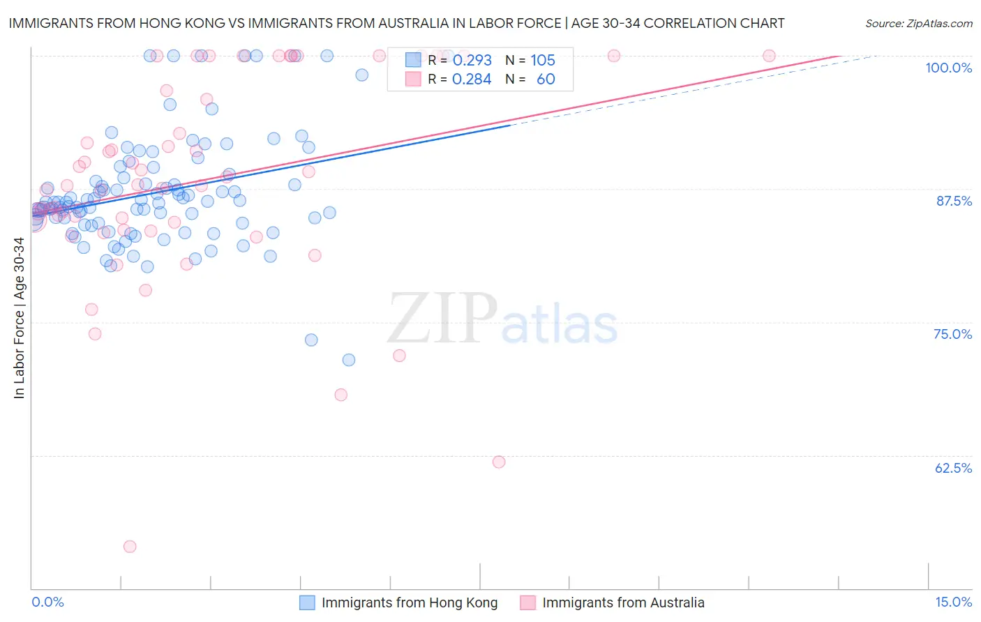 Immigrants from Hong Kong vs Immigrants from Australia In Labor Force | Age 30-34