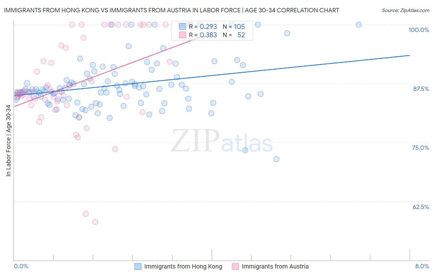 Immigrants from Hong Kong vs Immigrants from Austria In Labor Force | Age 30-34